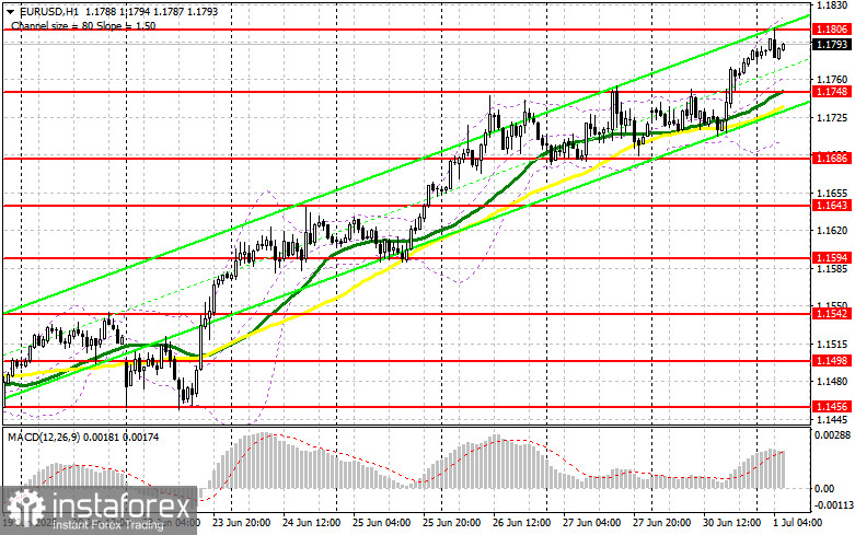 EUR/USD: plan para la sesión europea del 01 de julio. Informes Commitment of Traders COT (análisis de las operaciones de ayer). El euro cerró el mes en un...