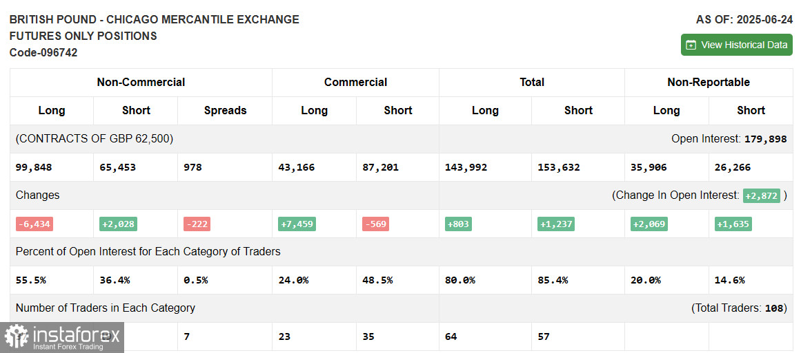 GBP/USD: план на европейскую сессию 1 июля. Commitment of Traders COT-отчеты (разбор вчерашних сделок). Фунт продолжает рост