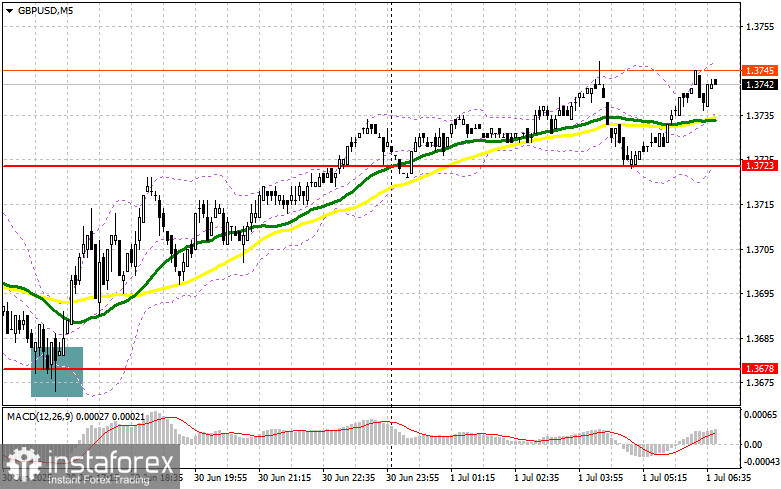 GBP/USD: план на европейскую сессию 1 июля. Commitment of Traders COT-отчеты (разбор вчерашних сделок). Фунт продолжает рост