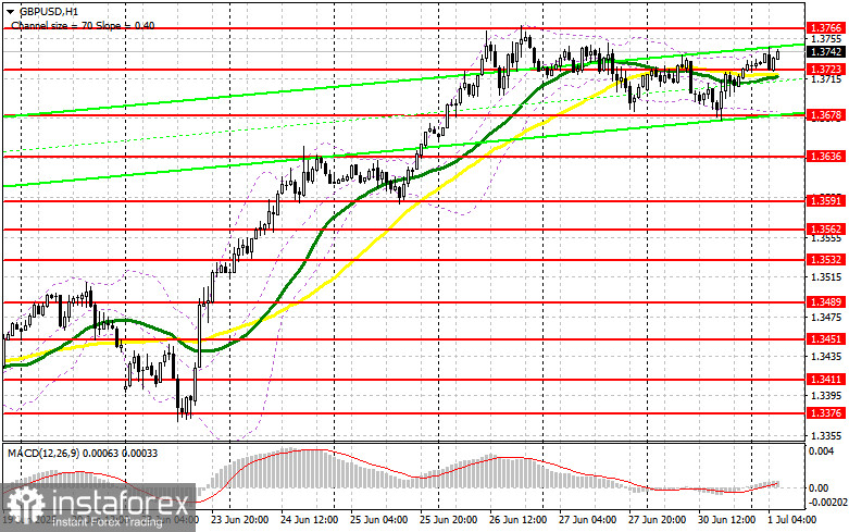 GBP/USD: план на европейскую сессию 1 июля. Commitment of Traders COT-отчеты (разбор вчерашних сделок). Фунт продолжает рост