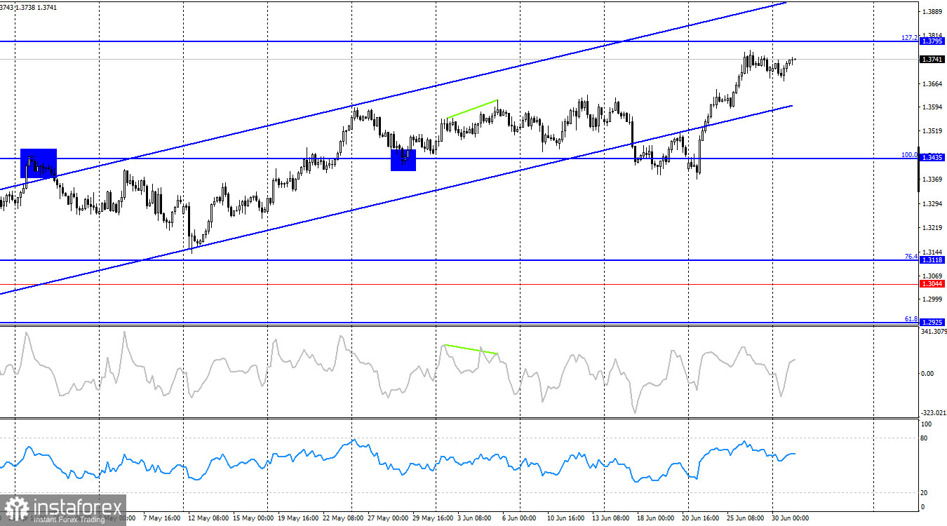  GBP/USD. 1 июля. Япония – следующая на очереди