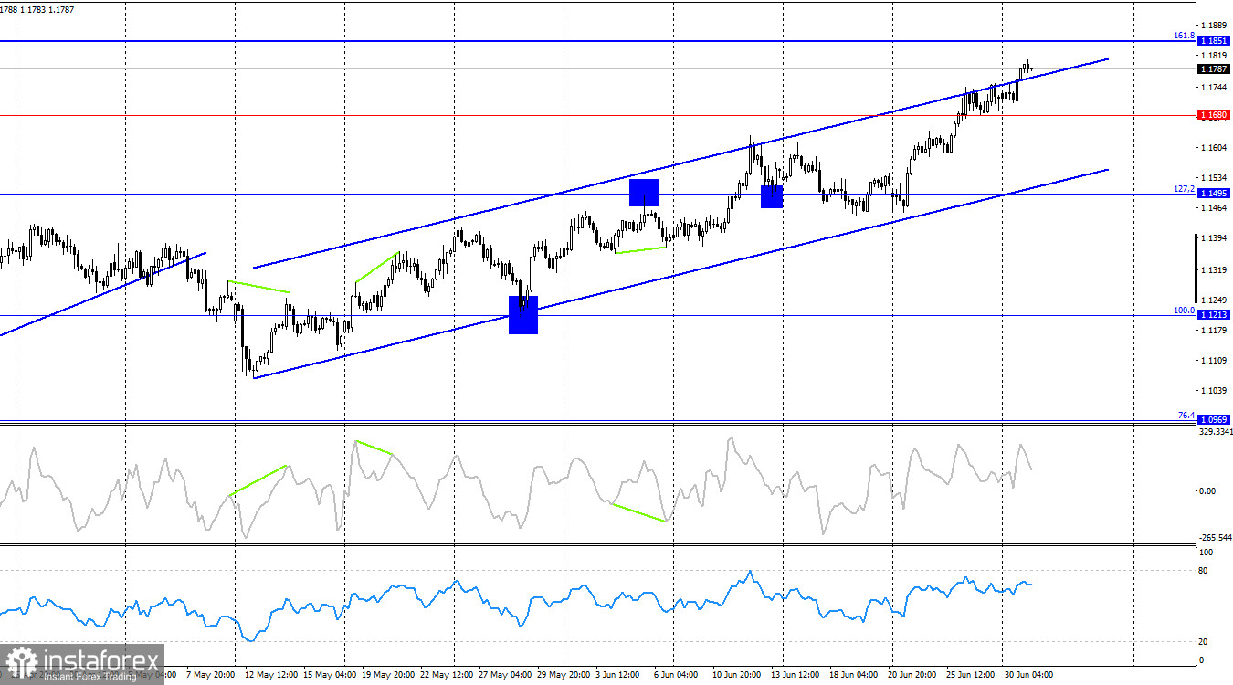 EUR/USD. 1 июля. Спасательный круг доллару никто не бросает