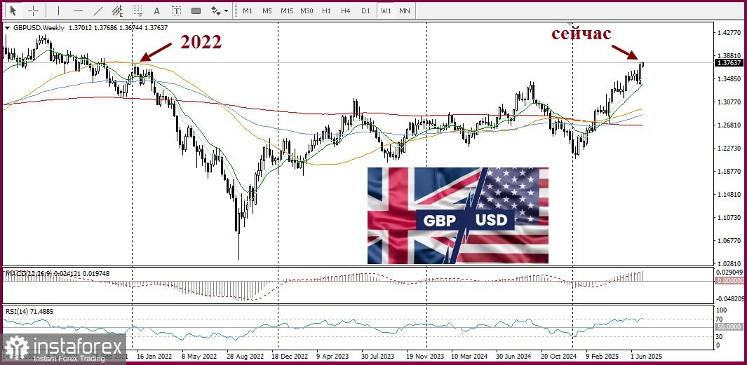 GBP/USD. Фунт растёт на фоне слабого доллара