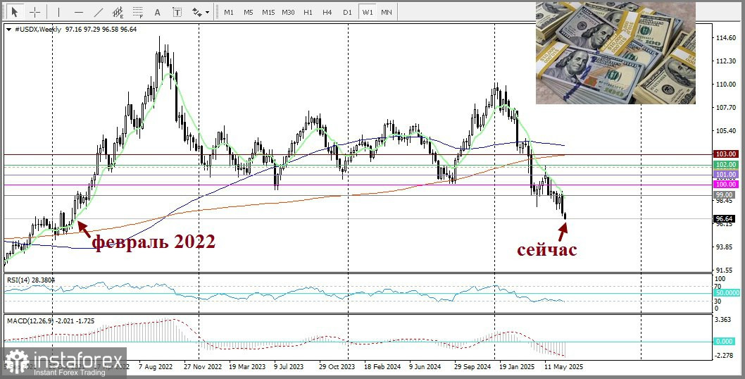 GBP/USD. Фунт растёт на фоне слабого доллара