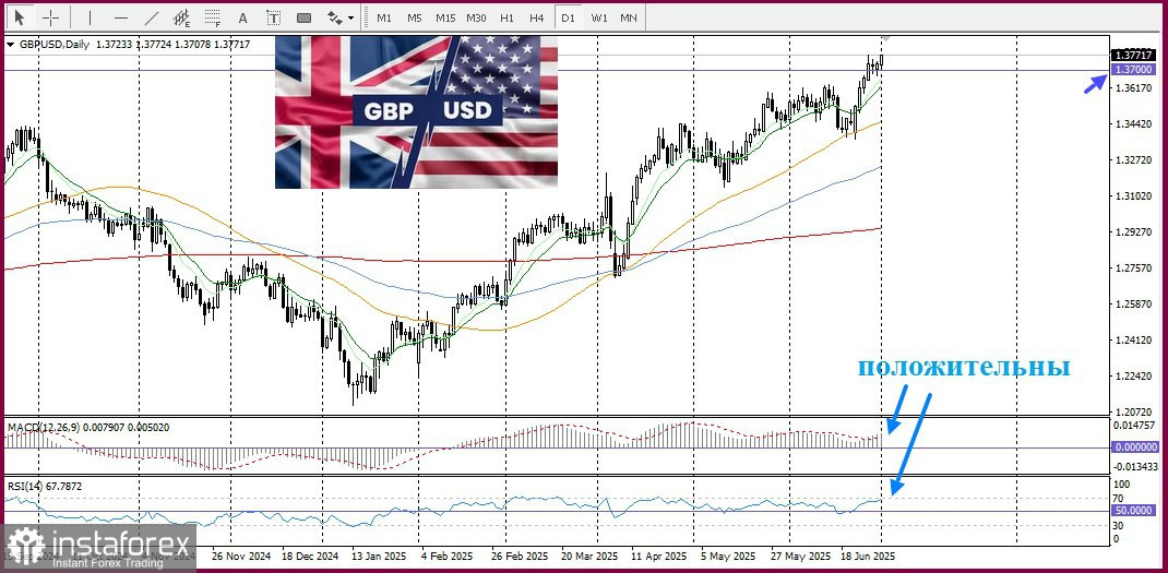 GBP/USD. Фунт растёт на фоне слабого доллара