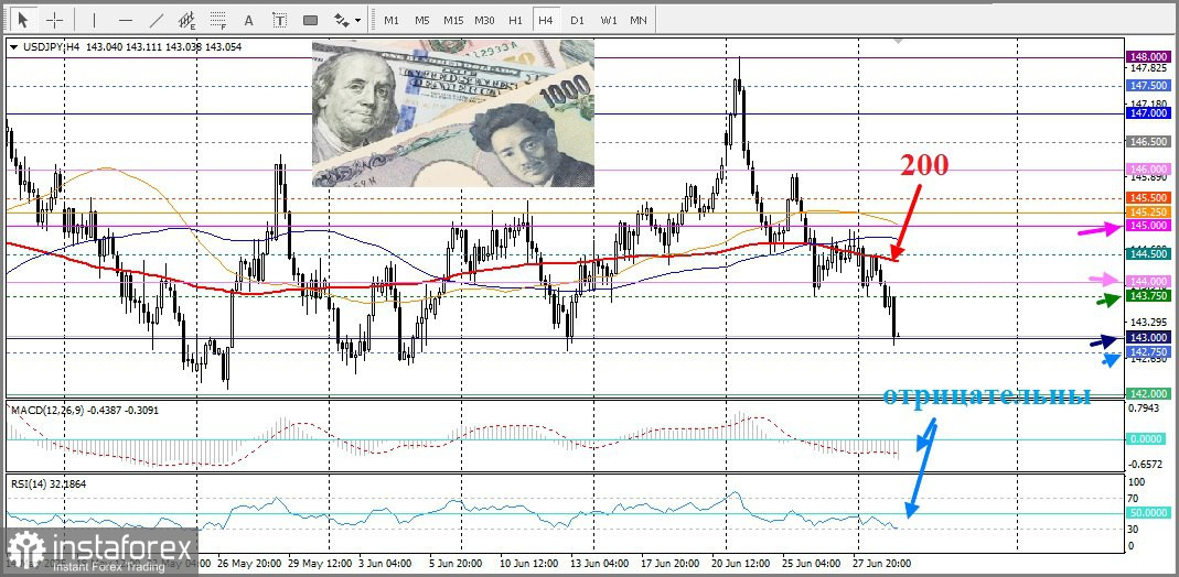 USD/JPY. Анализ цен. Прогноз. Японская иена продолжает оставаться в центре внимания