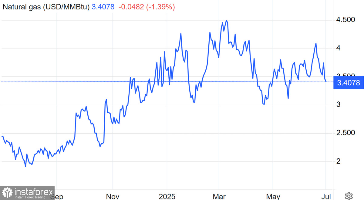 Brent по $66–67: ловушка или трамплин? Нефтяная пружина сжимается