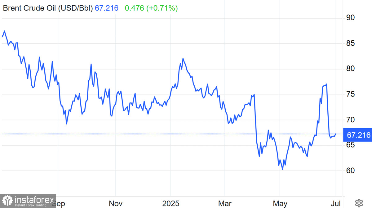 Brent по $66–67: ловушка или трамплин? Нефтяная пружина сжимается