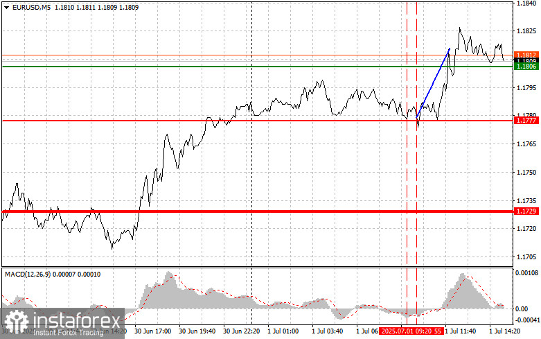 EUR/USD: เคล็ดลับการเทรดง่ายๆ สำหรับนักเทรดมือใหม่ – 1 กรกฎาคม (ช่วงการซื้อขายในสหรัฐอเมริกา)