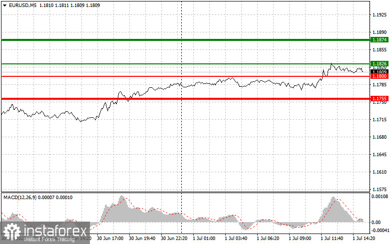 EUR/USD: เคล็ดลับการเทรดง่ายๆ สำหรับนักเทรดมือใหม่ – 1 กรกฎาคม (ช่วงการซื้อขายในสหรัฐอเมริกา)