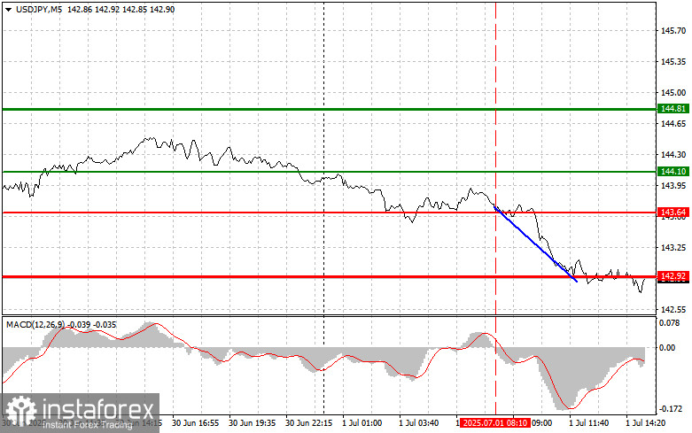 USD/JPY: เคล็ดลับการเทรดง่ายๆ สำหรับนักเทรดมือใหม่ – 1 กรกฎาคม (ช่วงสหรัฐ)