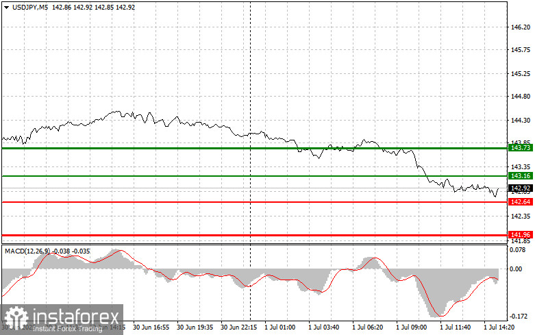 USD/JPY: เคล็ดลับการเทรดง่ายๆ สำหรับนักเทรดมือใหม่ – 1 กรกฎาคม (ช่วงสหรัฐ)