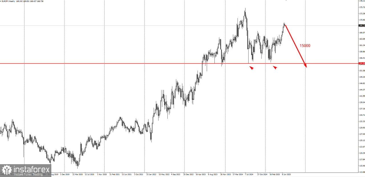 Торговая идея по EUR/JPY на понижение на 15000п.