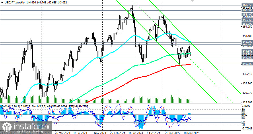 USD/JPY: торговые сценарии на 01.07.2025