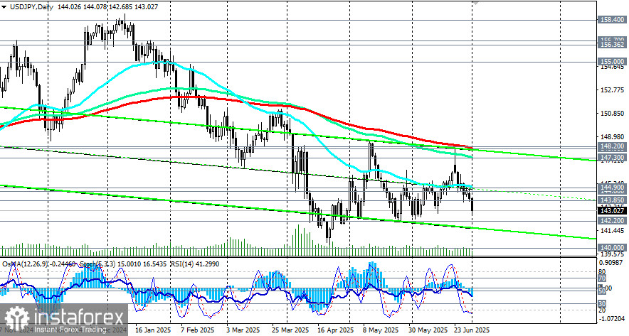 USD/JPY: торговые сценарии на 01.07.2025