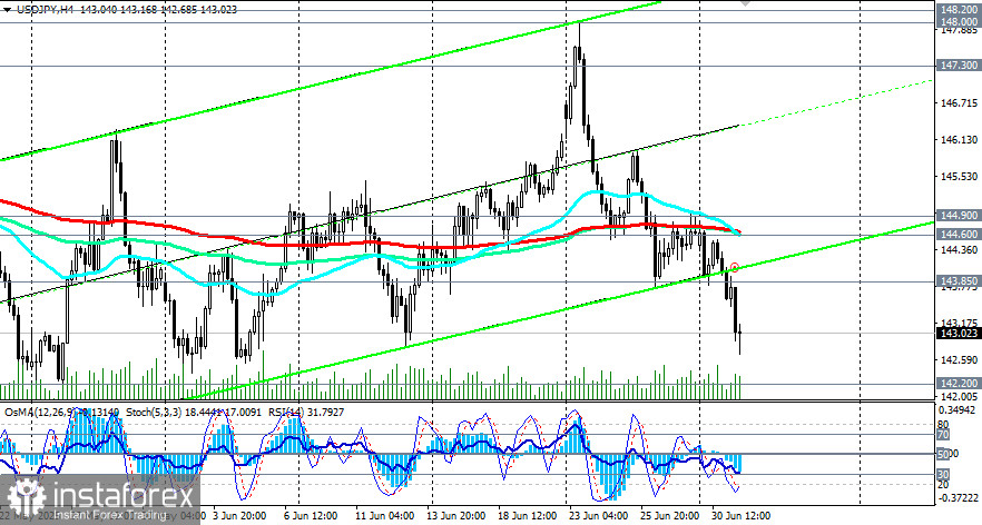 USD/JPY: торговые сценарии на 01.07.2025