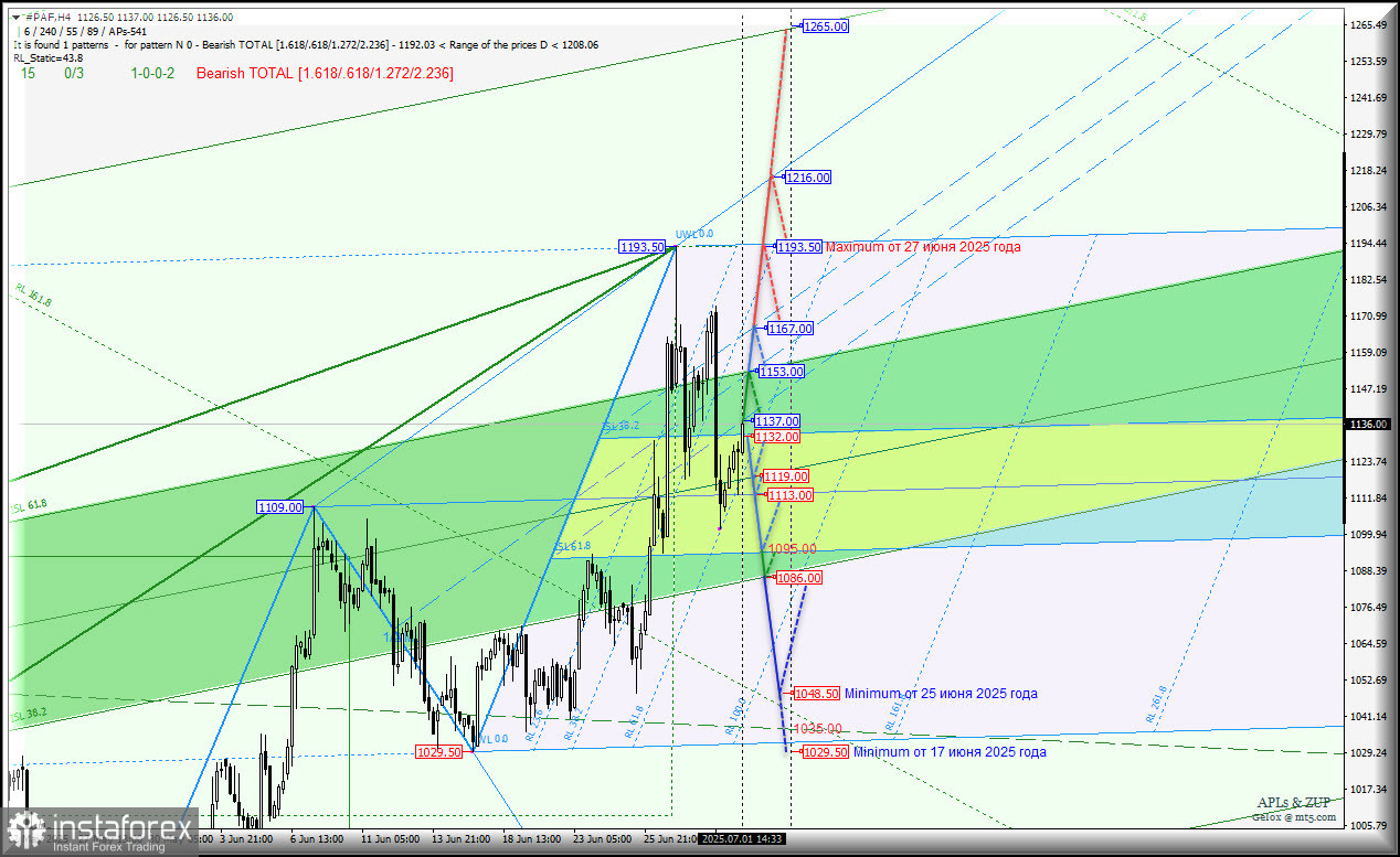 Palladium Current Month - #PAF-h4 - будем торговаться в границах 1086.00 - 1153.00? Комплексный анализ - APLs &amp; ZUP - с 02 июля 2025 