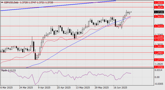 GBP/USD Forecast for July 1, 2025