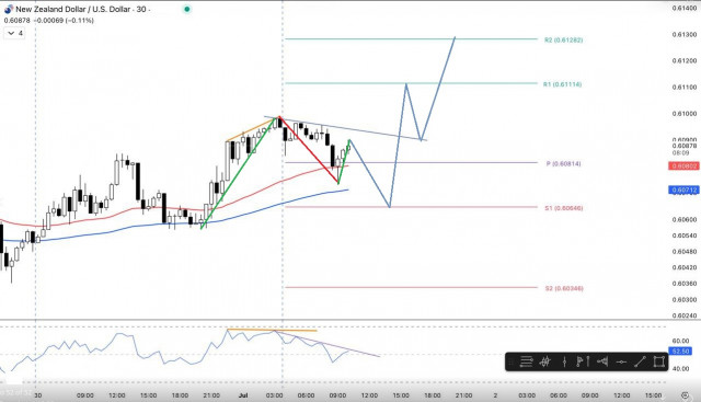 NZD/USD Mempunyai Potensi untuk Mengukuh Tetapi Sensitif Terhadap Data AS Hari Ini, Selasa, 1 Julai 2025.
