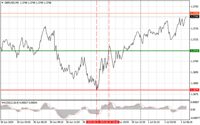 GBPUSD: простые советы по торговле для начинающих трейдеров на 1 июля. Разбор вчерашних сделок на форекс