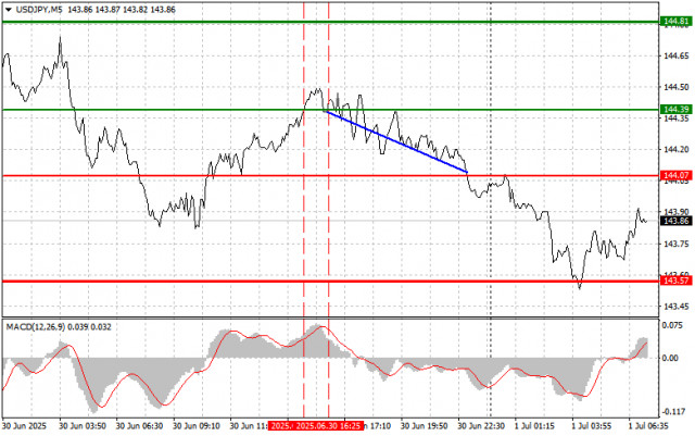 USDJPY: простые советы по торговле для начинающих трейдеров на 1 июля. Разбор вчерашних сделок на форекс