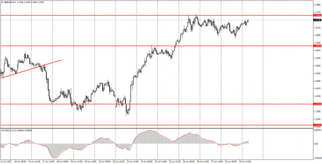 Comment Trader la Paire GBP/USD le 1er Juillet ? Conseils Simples et Analyse de Trading pour Débutants