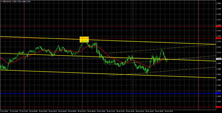 Exchange Rates analysis