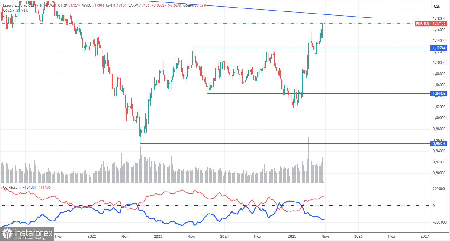 Торговые рекомендации и разбор сделок по EUR/USD на 2 июля. «Звездный час» евро продолжается. 