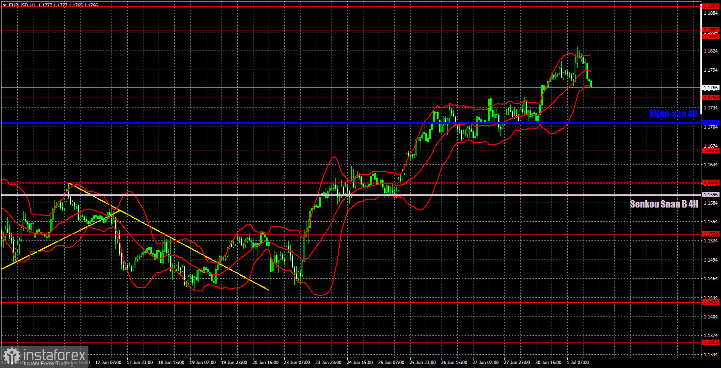 Торговые рекомендации и разбор сделок по EUR/USD на 2 июля. «Звездный час» евро продолжается. 