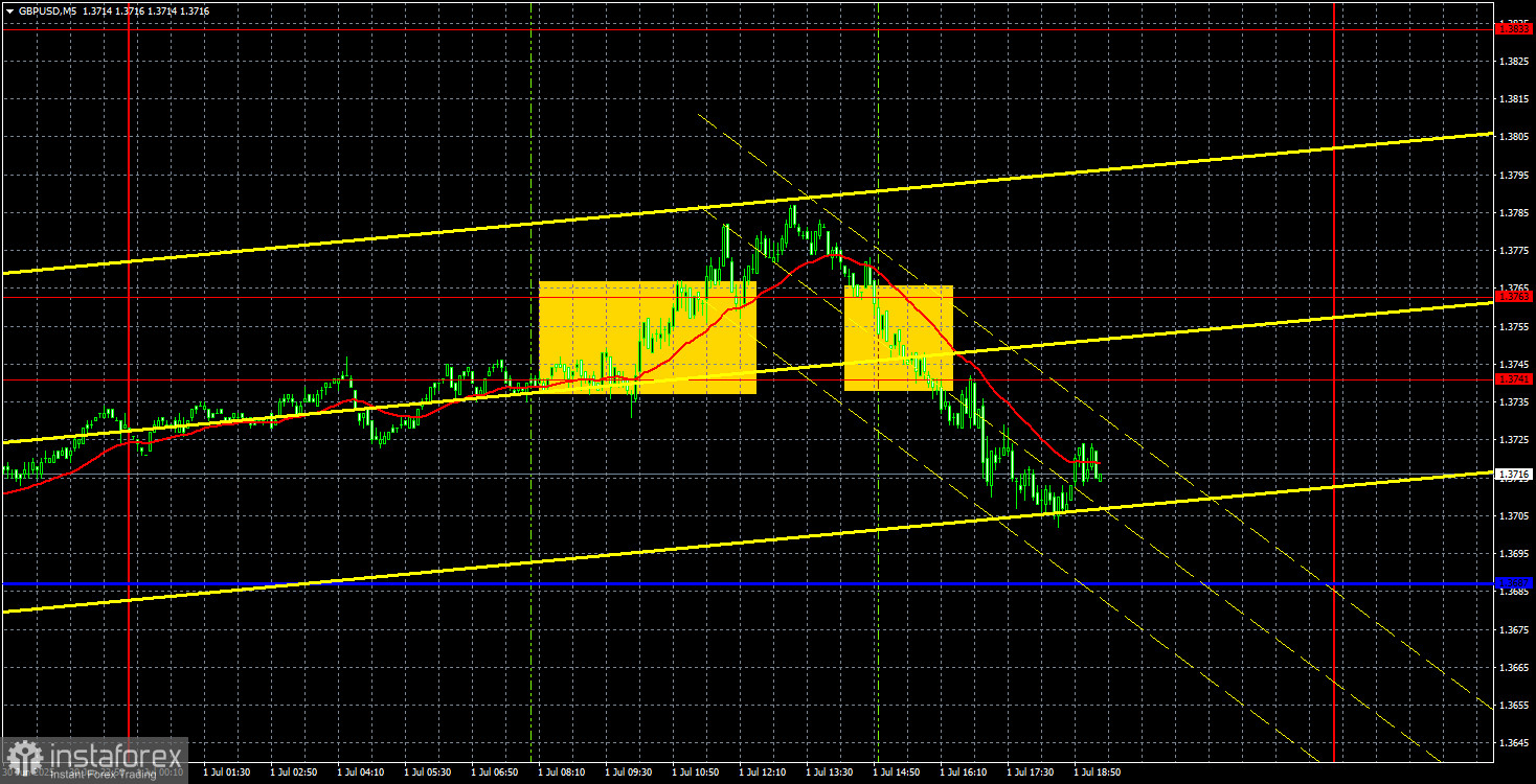 Торговые рекомендации и разбор сделок по GBP/USD на 2 июля. Фунт готовится к падению, а Трамп – к уходу? 