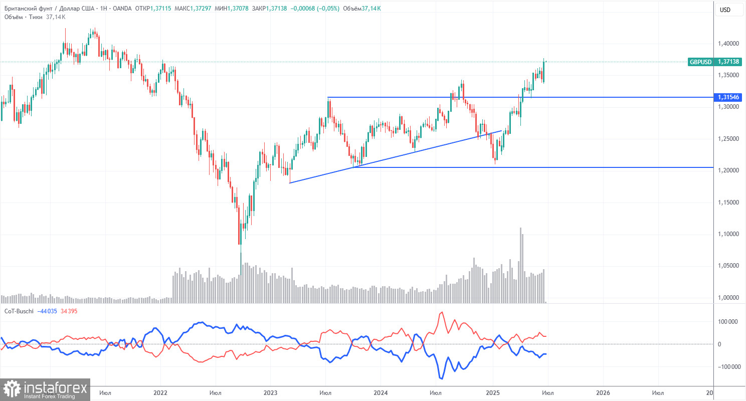 Торговые рекомендации и разбор сделок по GBP/USD на 2 июля. Фунт готовится к падению, а Трамп – к уходу? 