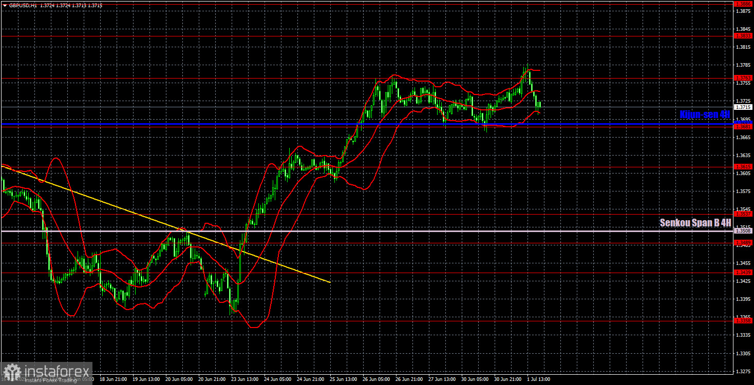 Торговые рекомендации и разбор сделок по GBP/USD на 2 июля. Фунт готовится к падению, а Трамп – к уходу? 