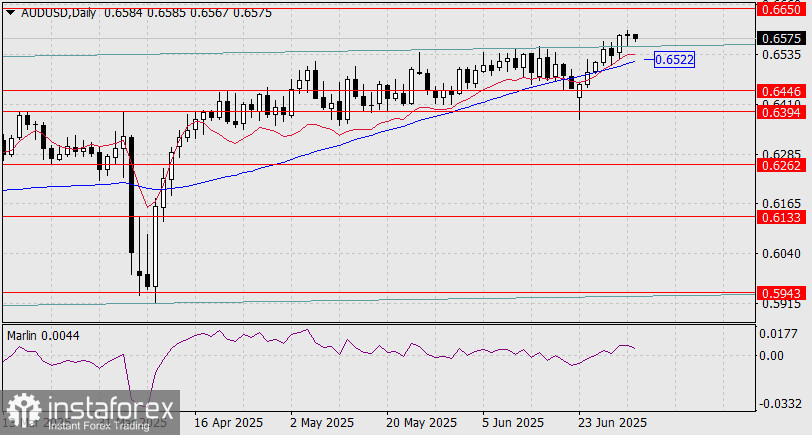 Прогноз по AUD/USD на 2 июля 2025 года