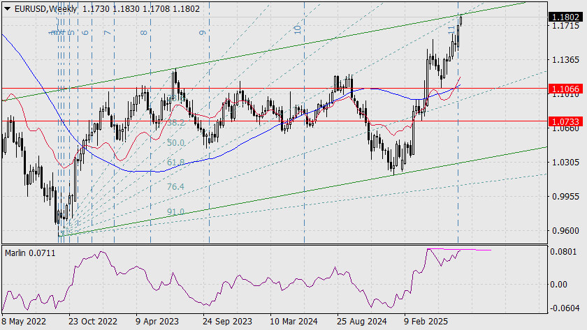 Прогноз по EUR/USD на 2 июля 2025 года
