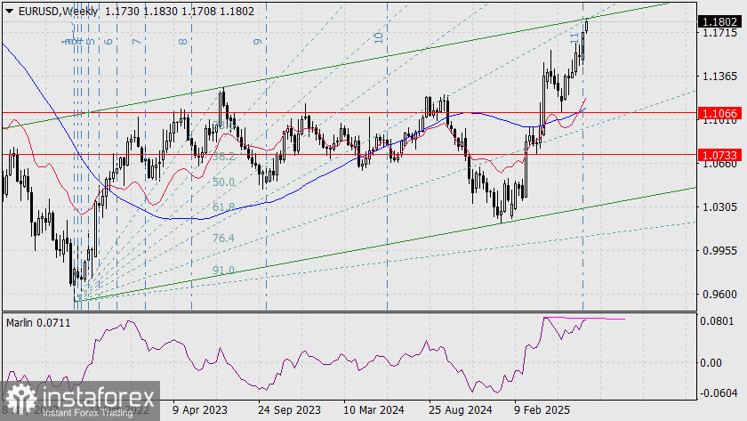 Прогноз по EUR/USD на 2 июля 2025 года
