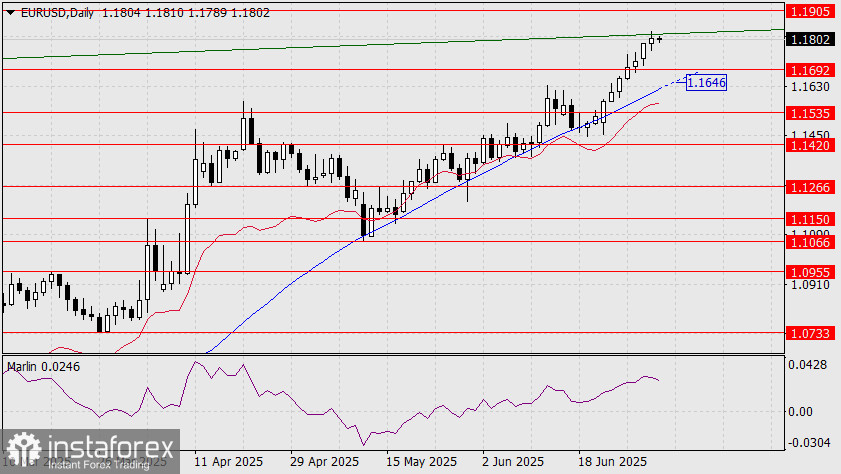 Прогноз по EUR/USD на 2 июля 2025 года