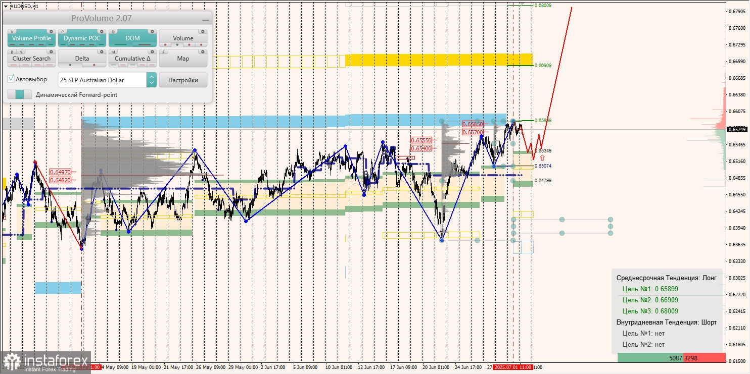 Маржинальные зоны и торговые идеи по AUD/USD, NZD/USD, USD/CAD (02.07.2025)