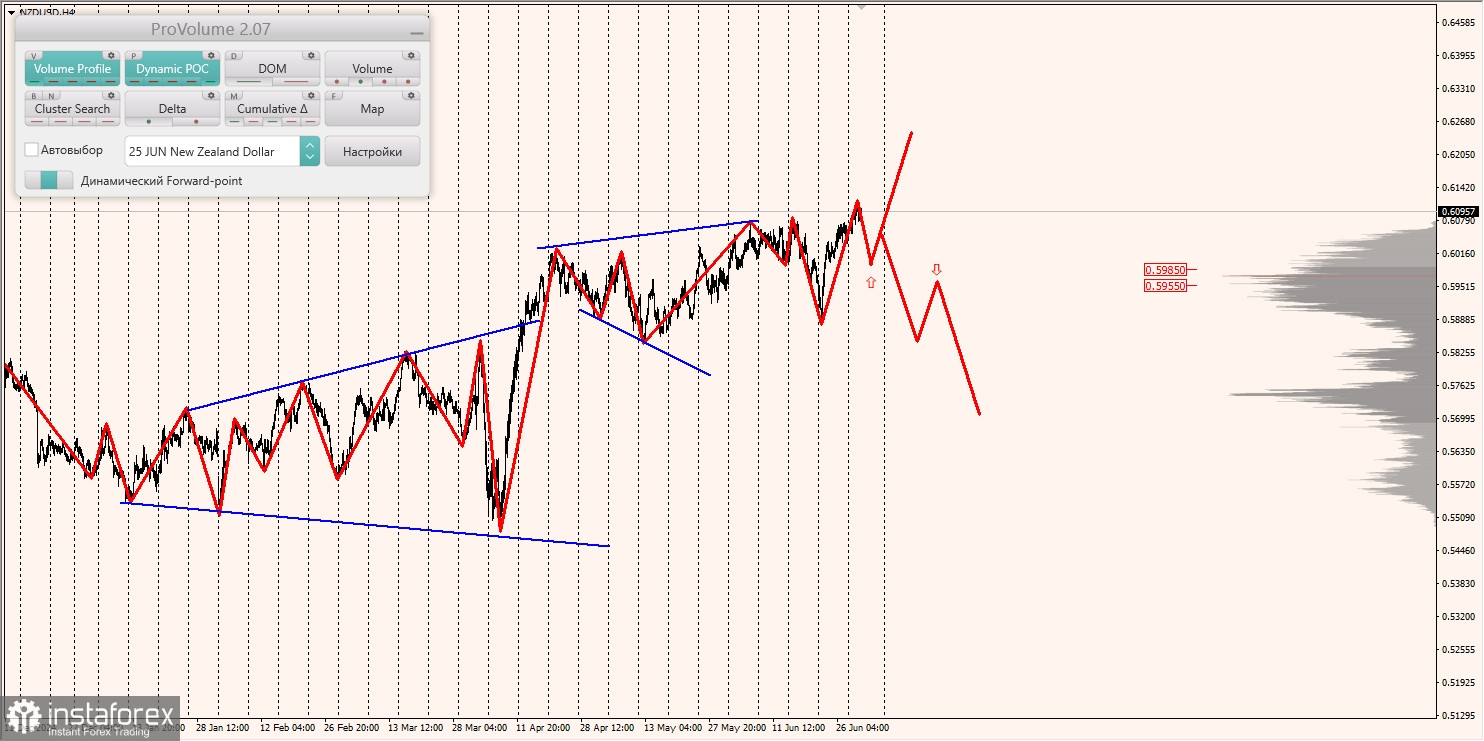 Маржинальные зоны и торговые идеи по AUD/USD, NZD/USD, USD/CAD (02.07.2025)
