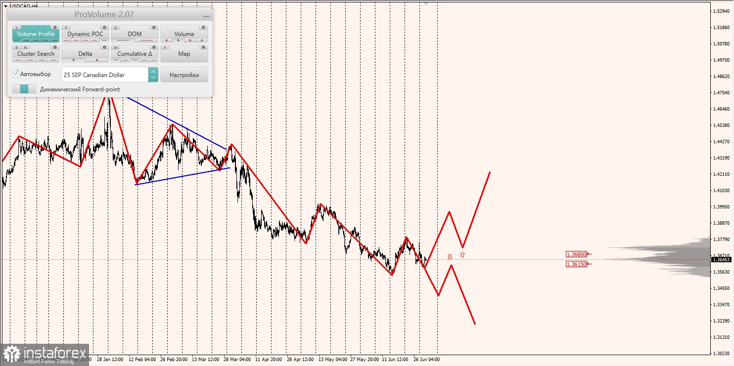 Маржинальные зоны и торговые идеи по AUD/USD, NZD/USD, USD/CAD (02.07.2025)