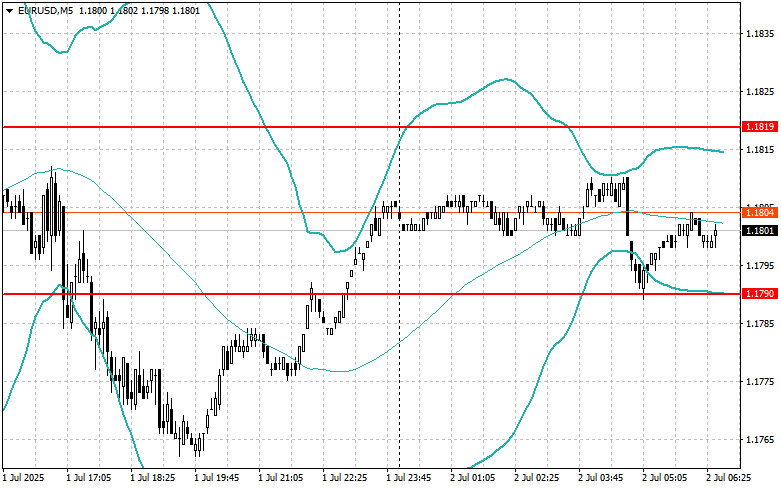 Intraday Strategies for Beginner Traders on July 2