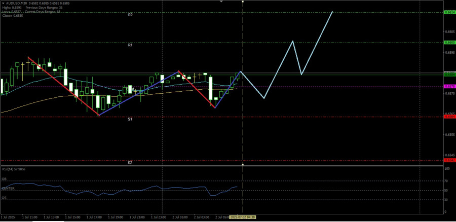 Can AUD/USD test its nearest Resistance level, Wednesday July…