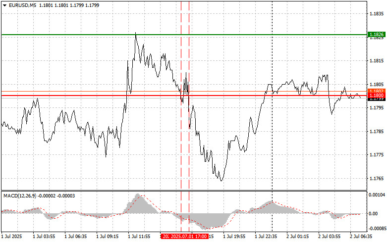 EUR/USD: Simple Trading Tips for Beginner Traders on July 2.…