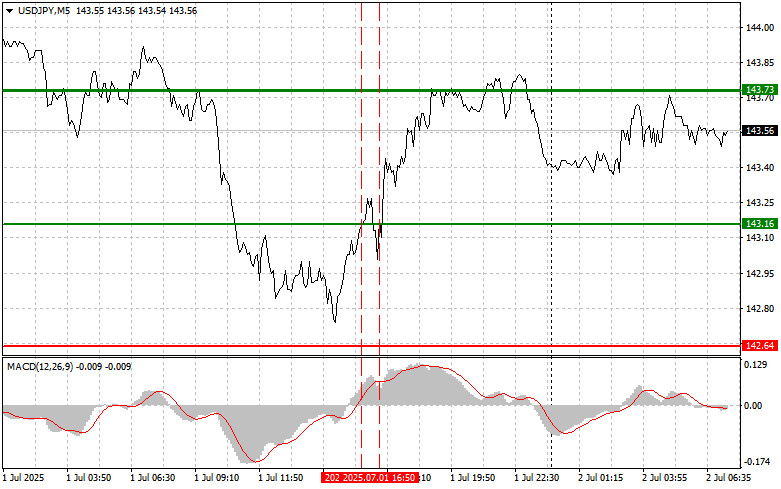 USD/JPY: Simple Trading Tips for Beginner Traders on July 2.…