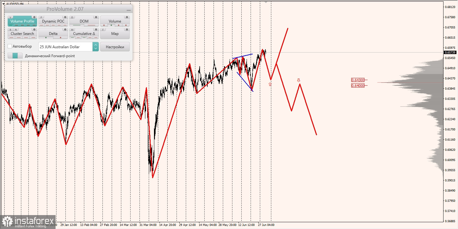 Маржинальные зоны и торговые идеи по AUD/USD, NZD/USD, USD/CAD (03.07.2025)