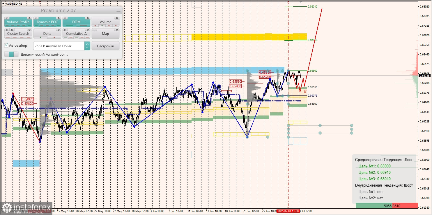 Маржинальные зоны и торговые идеи по AUD/USD, NZD/USD, USD/CAD (03.07.2025)