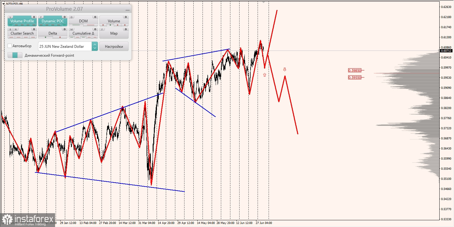 Маржинальные зоны и торговые идеи по AUD/USD, NZD/USD, USD/CAD (03.07.2025)