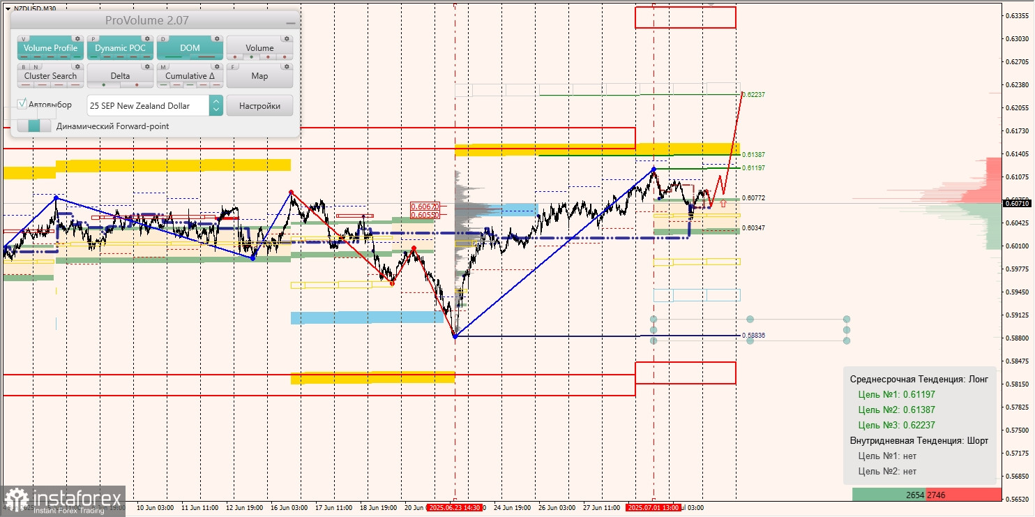 Маржинальные зоны и торговые идеи по AUD/USD, NZD/USD, USD/CAD (03.07.2025)