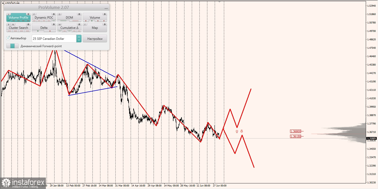 Маржинальные зоны и торговые идеи по AUD/USD, NZD/USD, USD/CAD (03.07.2025)