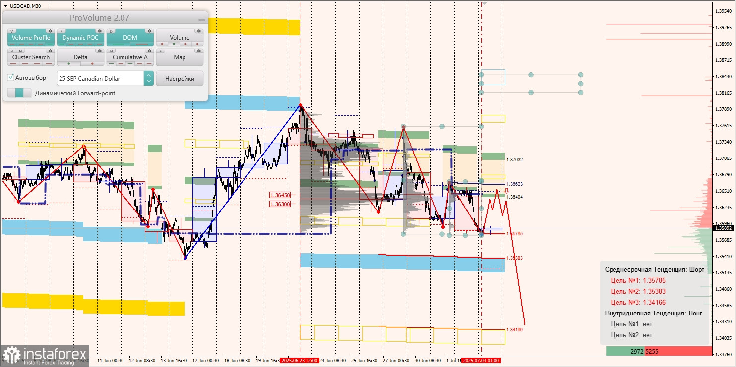 Маржинальные зоны и торговые идеи по AUD/USD, NZD/USD, USD/CAD (03.07.2025)