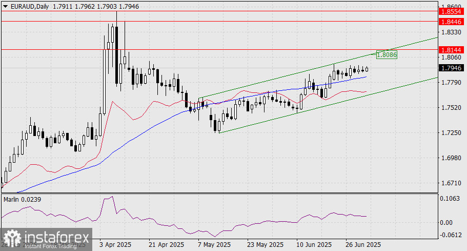 Прогноз по EUR/AUD на 3 июля 2025 года